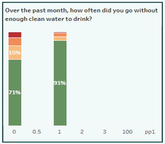 Access to clean water